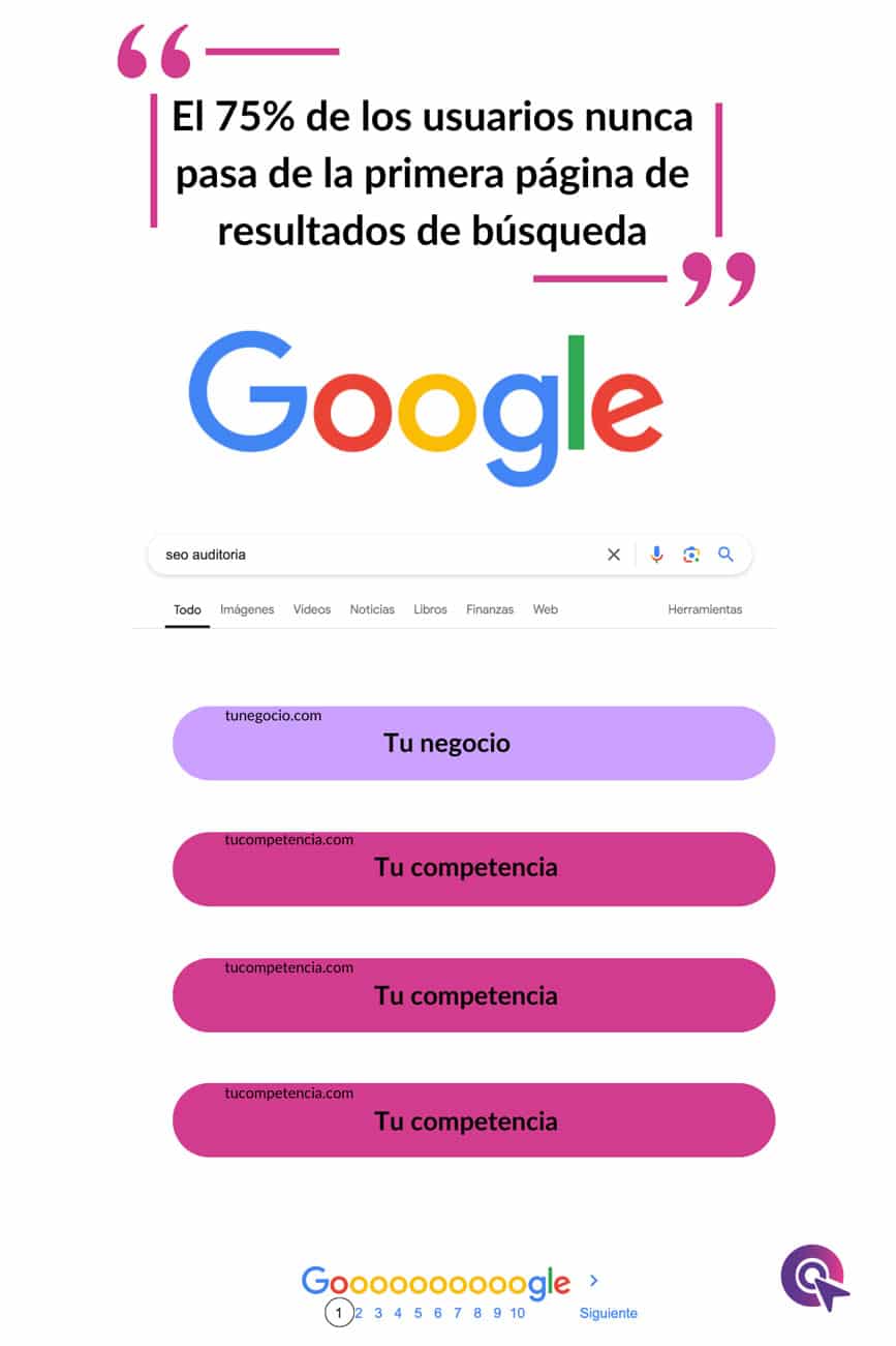 El 75% de los usuarios nunca pasa de la primera página de resultados de búsqueda