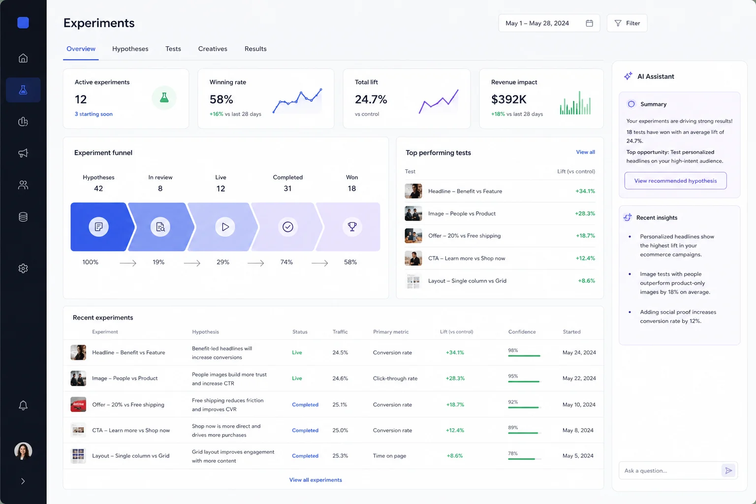 Dashboard con hipotesis, tests y resultados de campanas gestionadas con IA