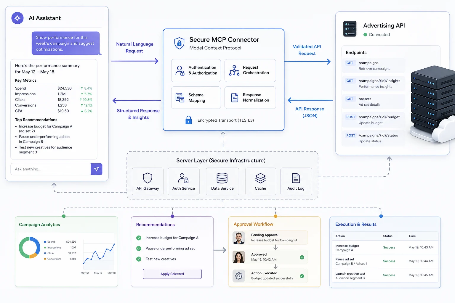 Esquema de conector MCP entre Claude y la Meta Ads API